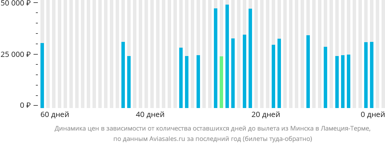 Динамика цен в зависимости от количества оставшихся дней до вылета из Минска в Ламецию-Терме