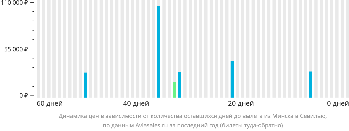 Динамика цен в зависимости от количества оставшихся дней до вылета из Минска в Севилью