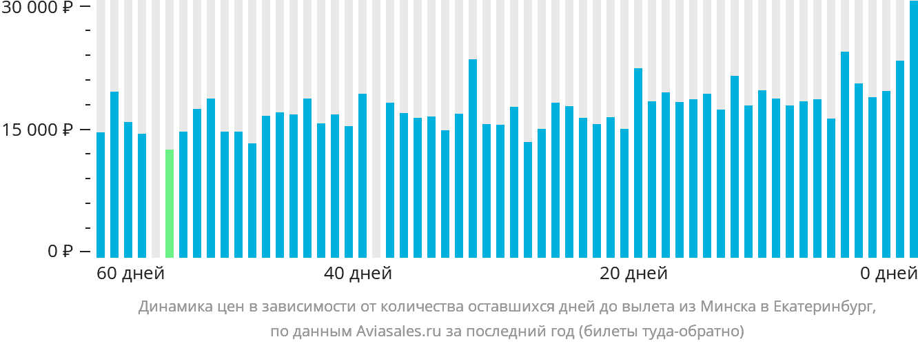 Динамика цен в зависимости от количества оставшихся дней до вылета из Минска в Екатеринбург