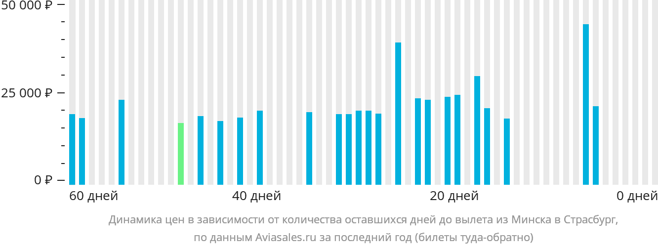 Динамика цен в зависимости от количества оставшихся дней до вылета из Минска в Страсбург