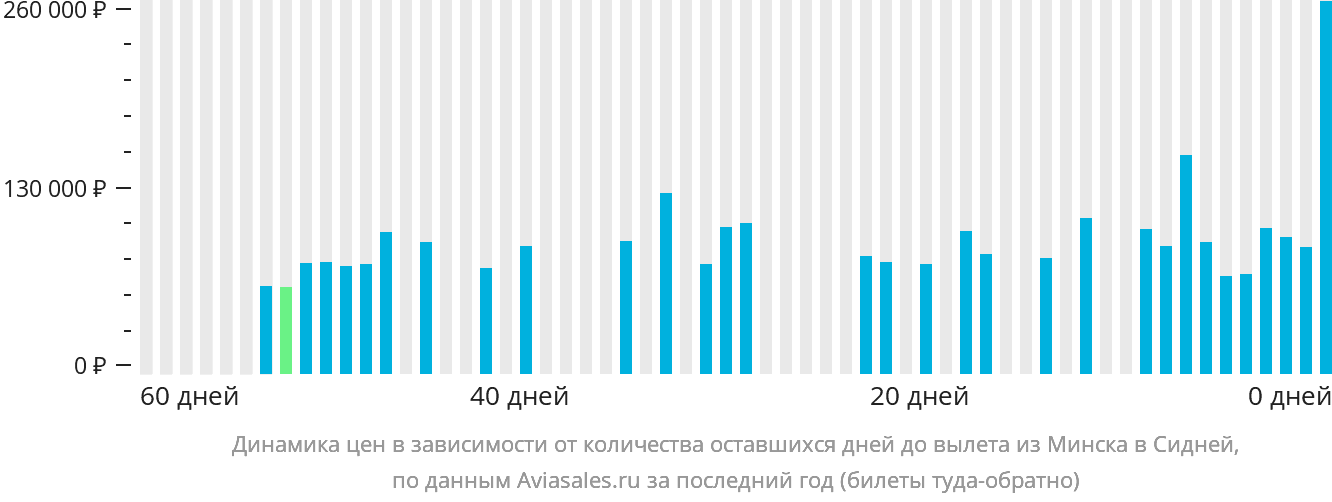 Динамика цен в зависимости от количества оставшихся дней до вылета из Минска в Сидней