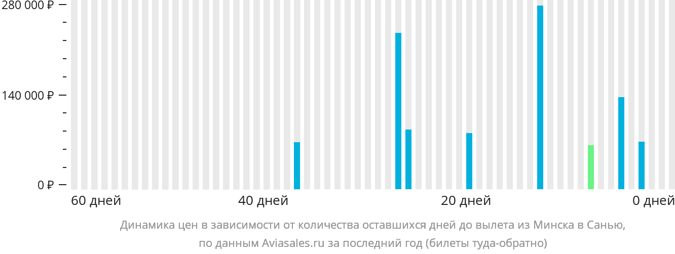 Динамика цен в зависимости от количества оставшихся дней до вылета из Минска в Санья