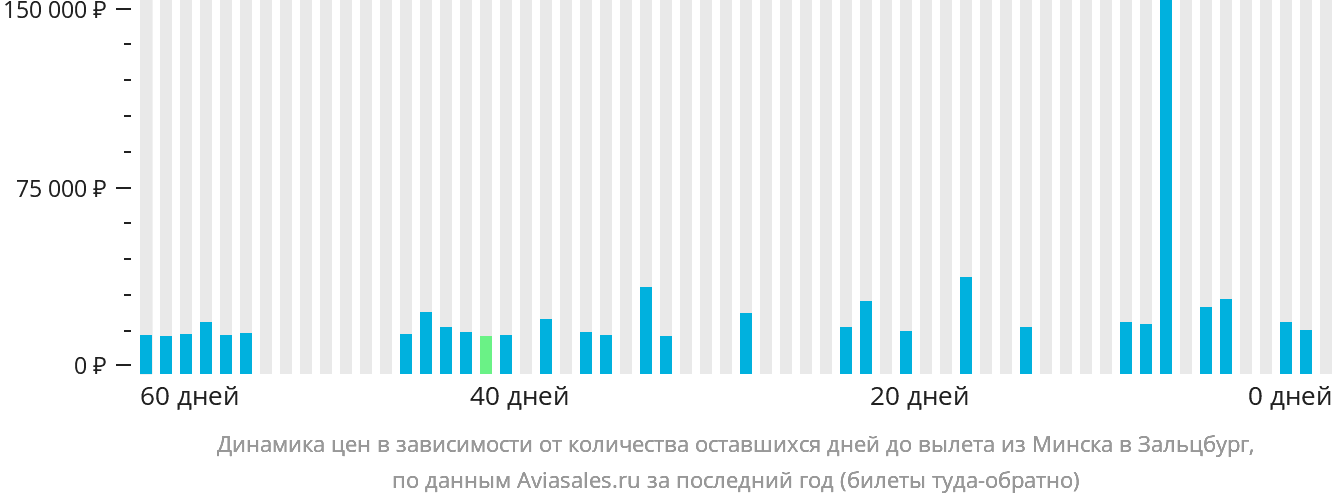 Динамика цен в зависимости от количества оставшихся дней до вылета из Минска в Зальцбург
