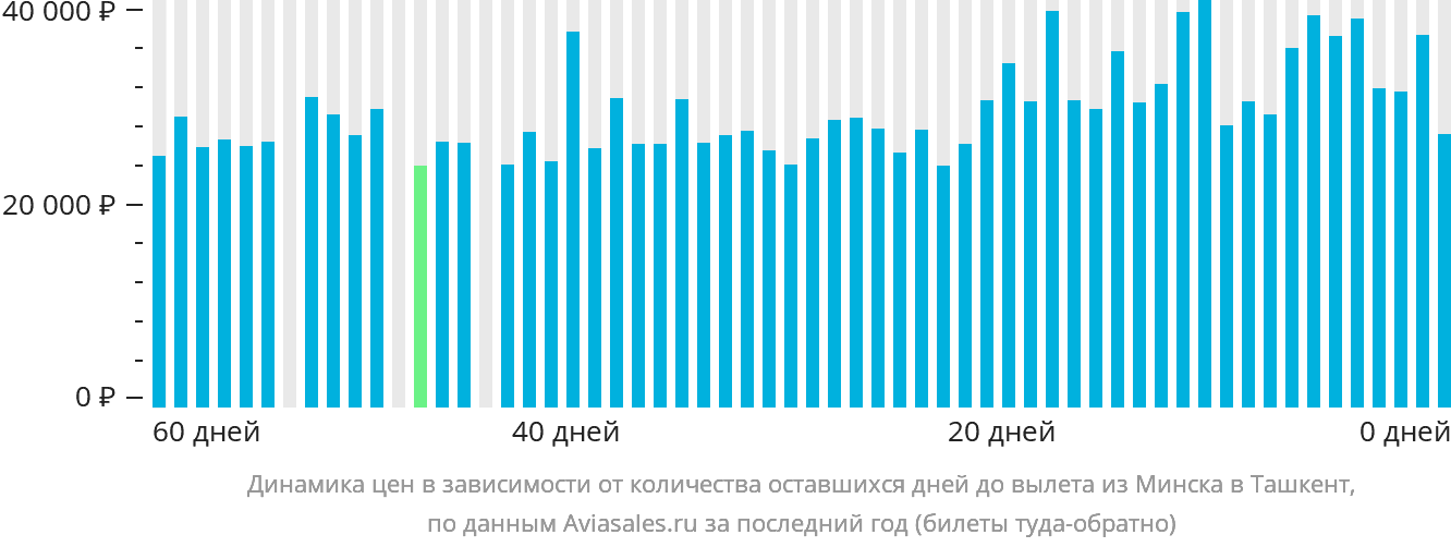 Динамика цен в зависимости от количества оставшихся дней до вылета из Минска в Ташкент