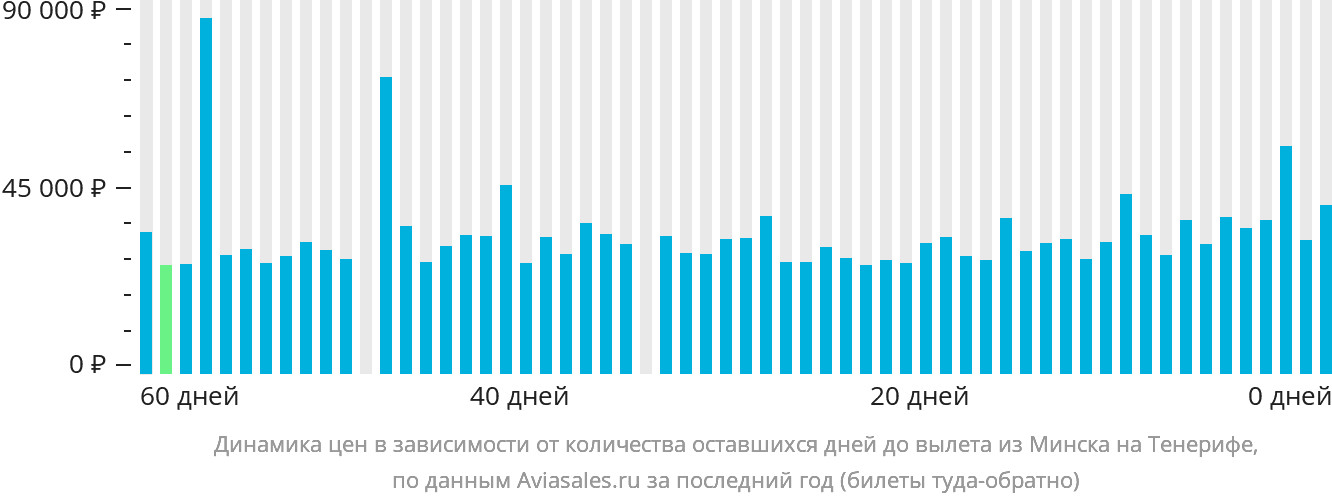 Динамика цен в зависимости от количества оставшихся дней до вылета из Минска на Тенерифе