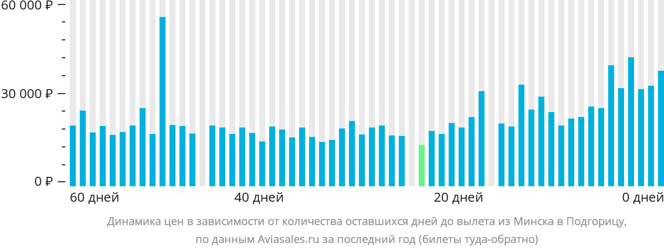 Динамика цен в зависимости от количества оставшихся дней до вылета из Минска в Подгорицу