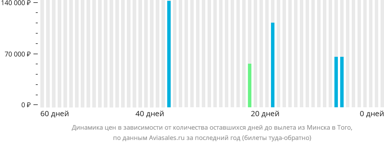 Динамика цен в зависимости от количества оставшихся дней до вылета из Минска в Того