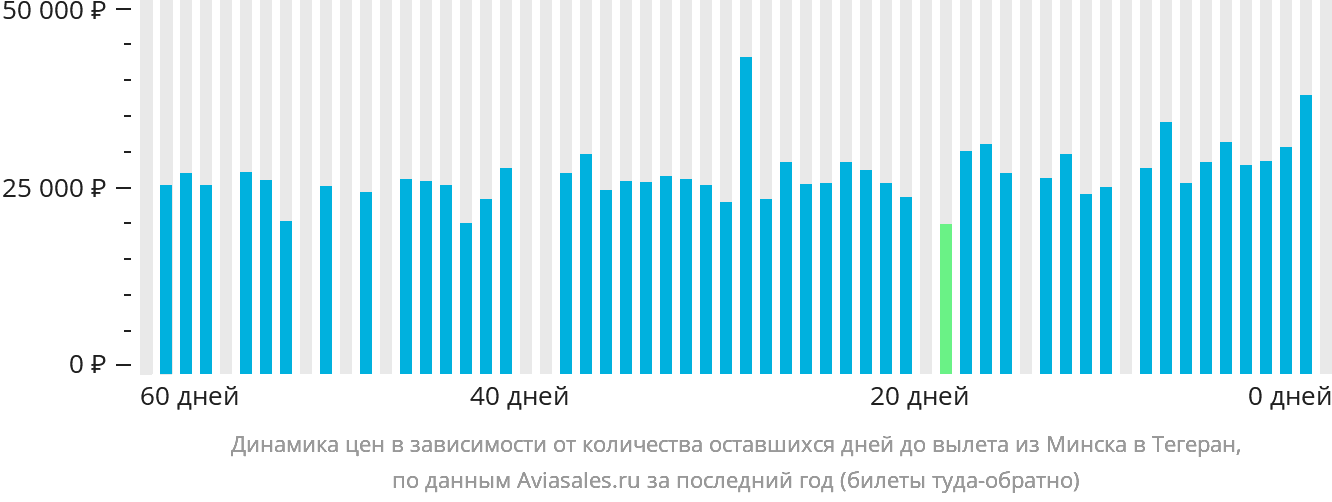 Динамика цен в зависимости от количества оставшихся дней до вылета из Минска в Тегеран