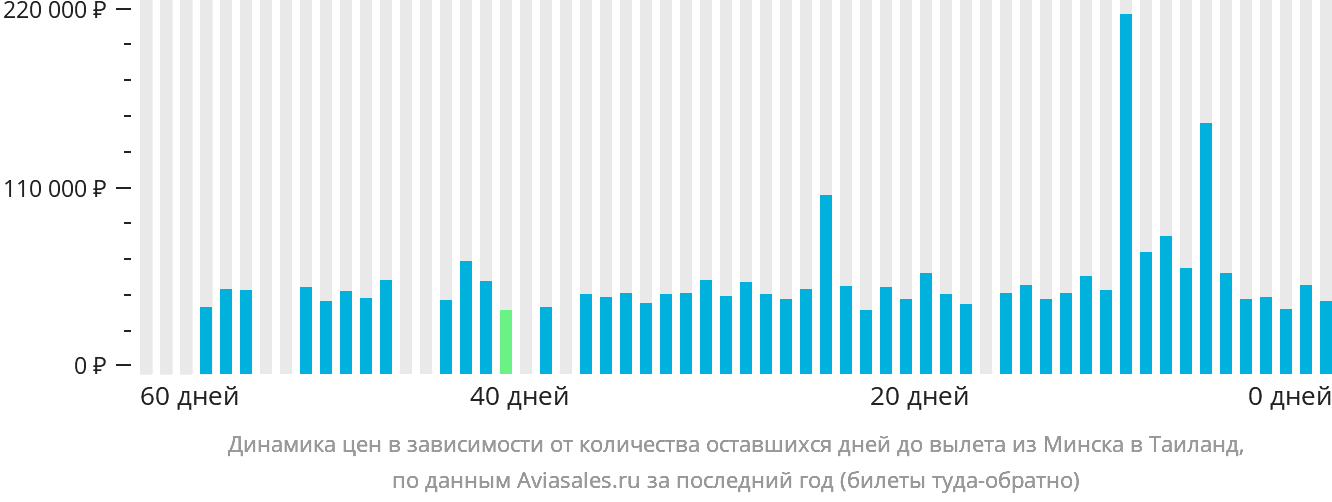 Динамика цен в зависимости от количества оставшихся дней до вылета из Минска в Таиланд
