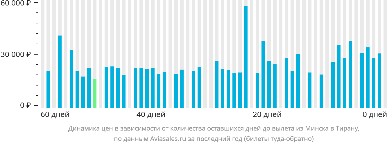 Динамика цен в зависимости от количества оставшихся дней до вылета из Минска в Тирану