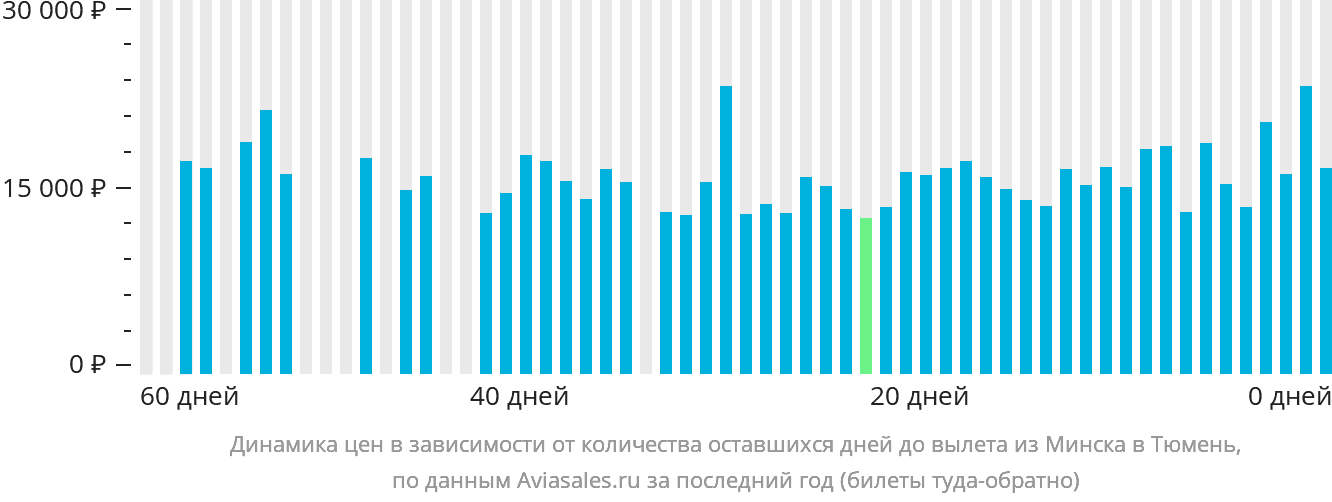 Динамика цен в зависимости от количества оставшихся дней до вылета из Минска в Тюмень