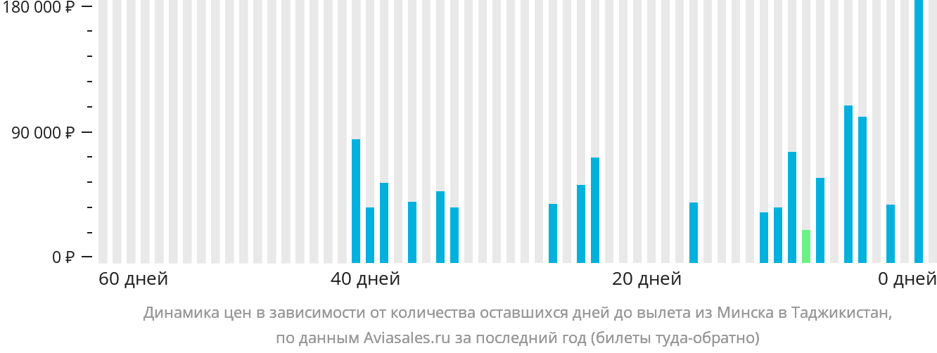 Динамика цен в зависимости от количества оставшихся дней до вылета из Минска в Таджикистан