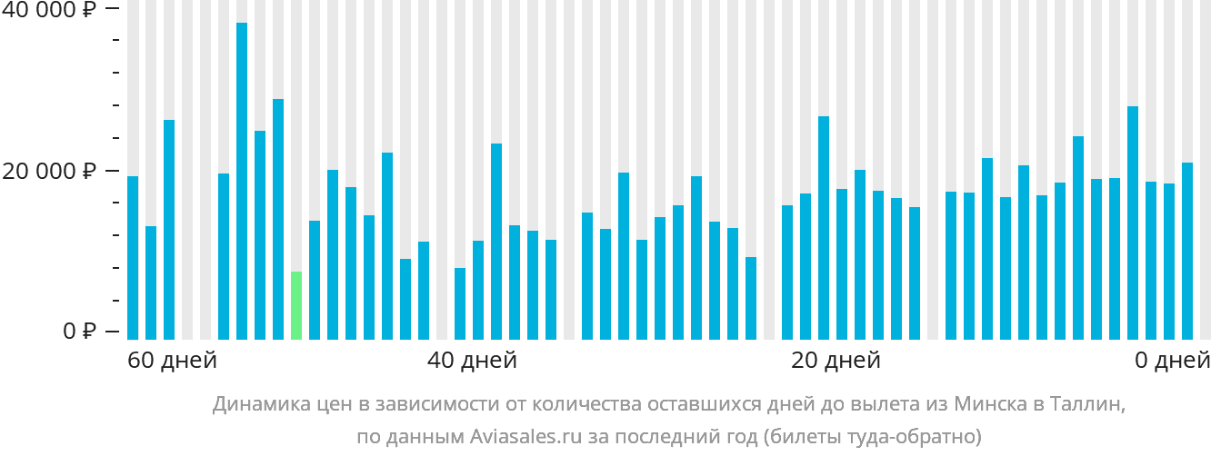 Динамика цен в зависимости от количества оставшихся дней до вылета из Минска в Таллин