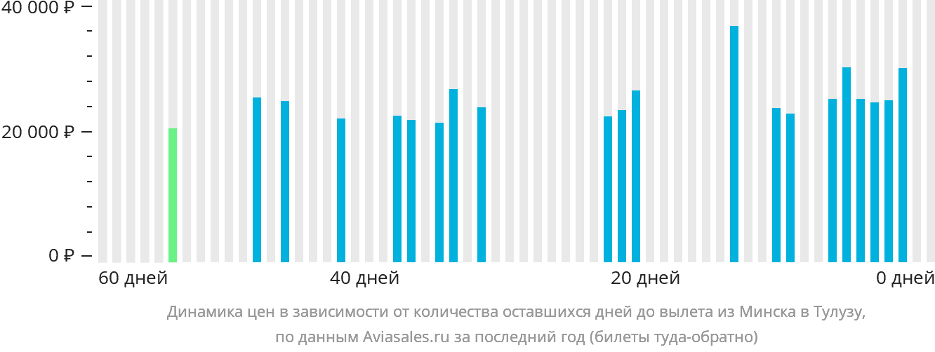 Динамика цен в зависимости от количества оставшихся дней до вылета из Минска в Тулузу