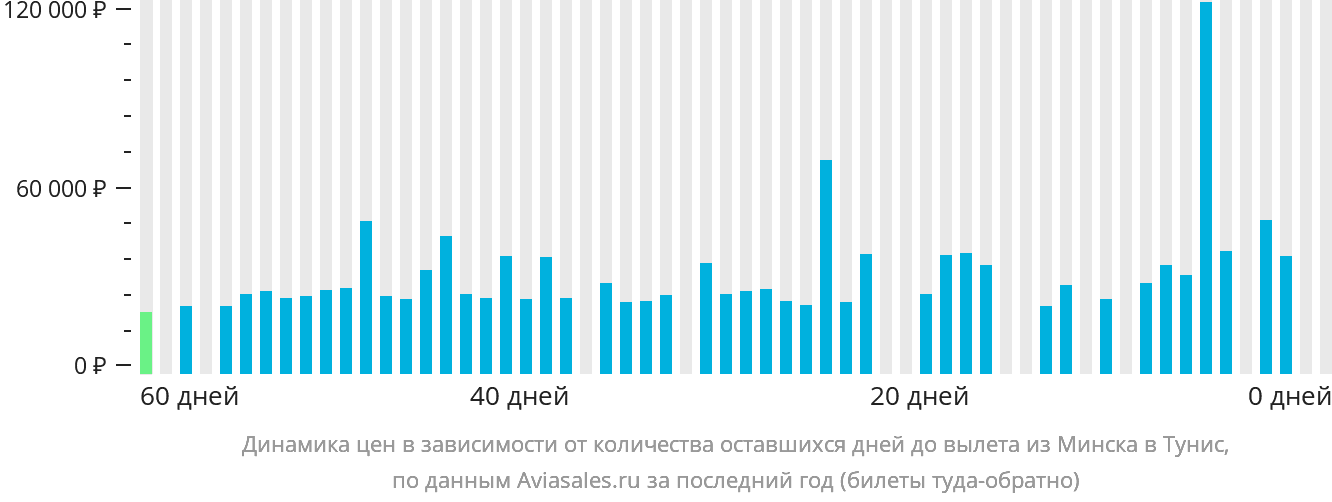 Динамика цен в зависимости от количества оставшихся дней до вылета из Минска в Тунис