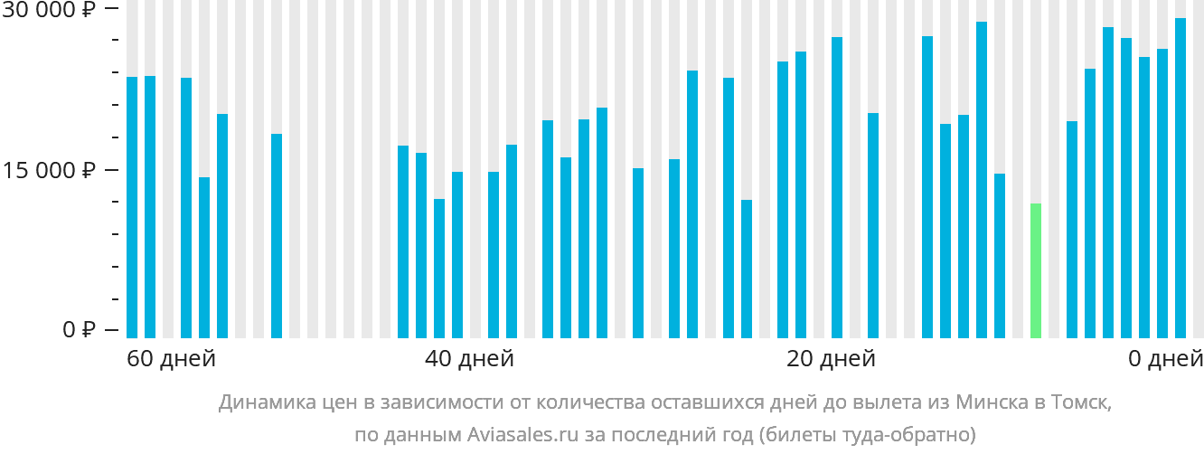 Динамика цен в зависимости от количества оставшихся дней до вылета из Минска в Томск