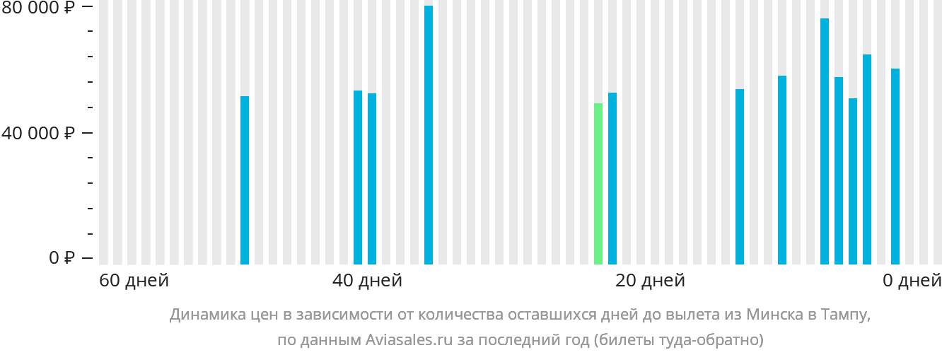 Динамика цен в зависимости от количества оставшихся дней до вылета из Минска в Тампу