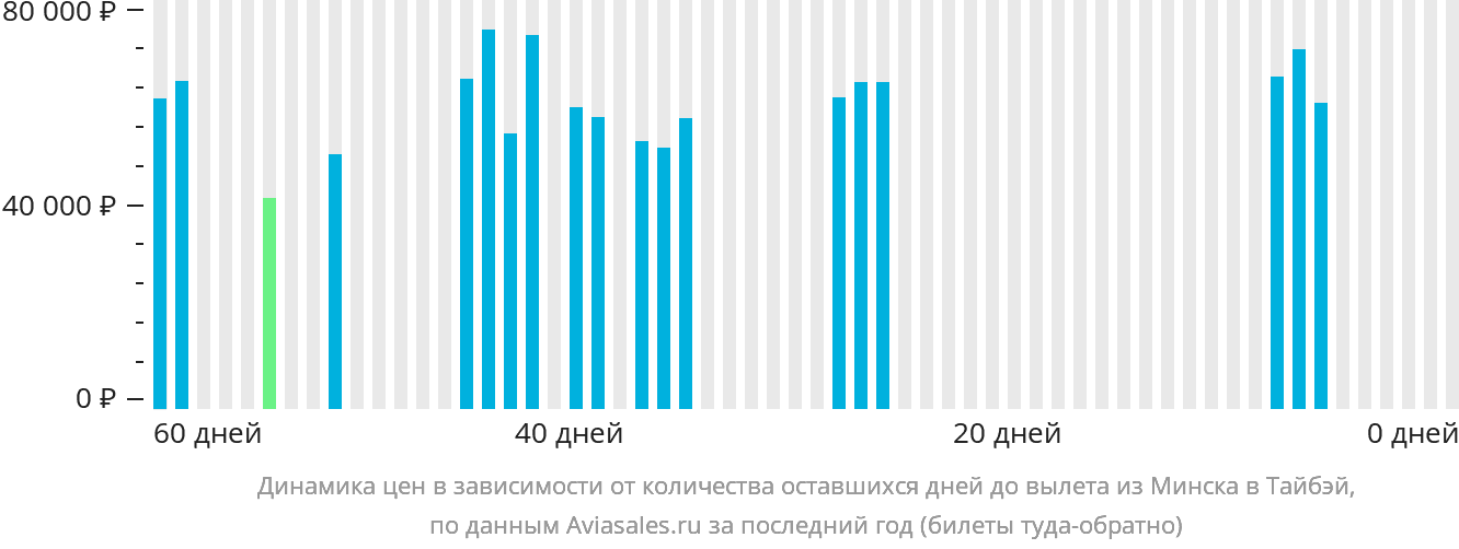Динамика цен в зависимости от количества оставшихся дней до вылета из Минска в Тайбэй