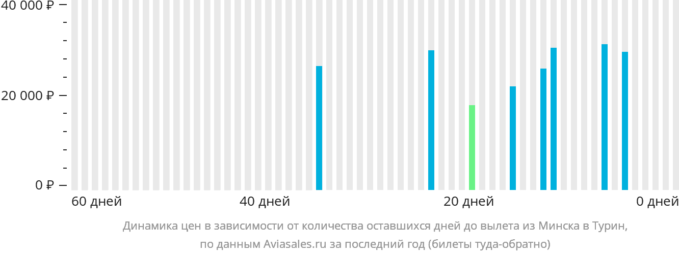 Динамика цен в зависимости от количества оставшихся дней до вылета из Минска в Турин