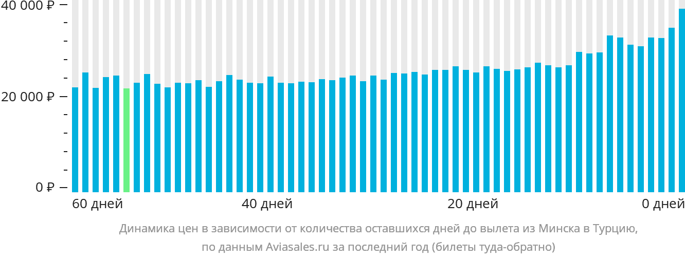 Динамика цен в зависимости от количества оставшихся дней до вылета из Минска в Турцию