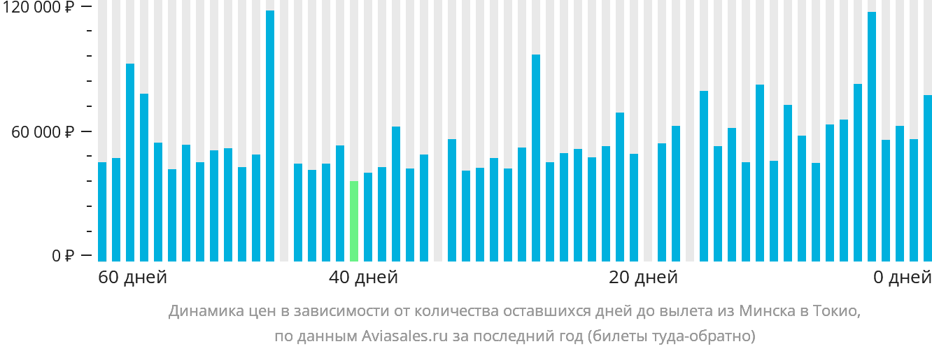 Динамика цен в зависимости от количества оставшихся дней до вылета из Минска в Токио