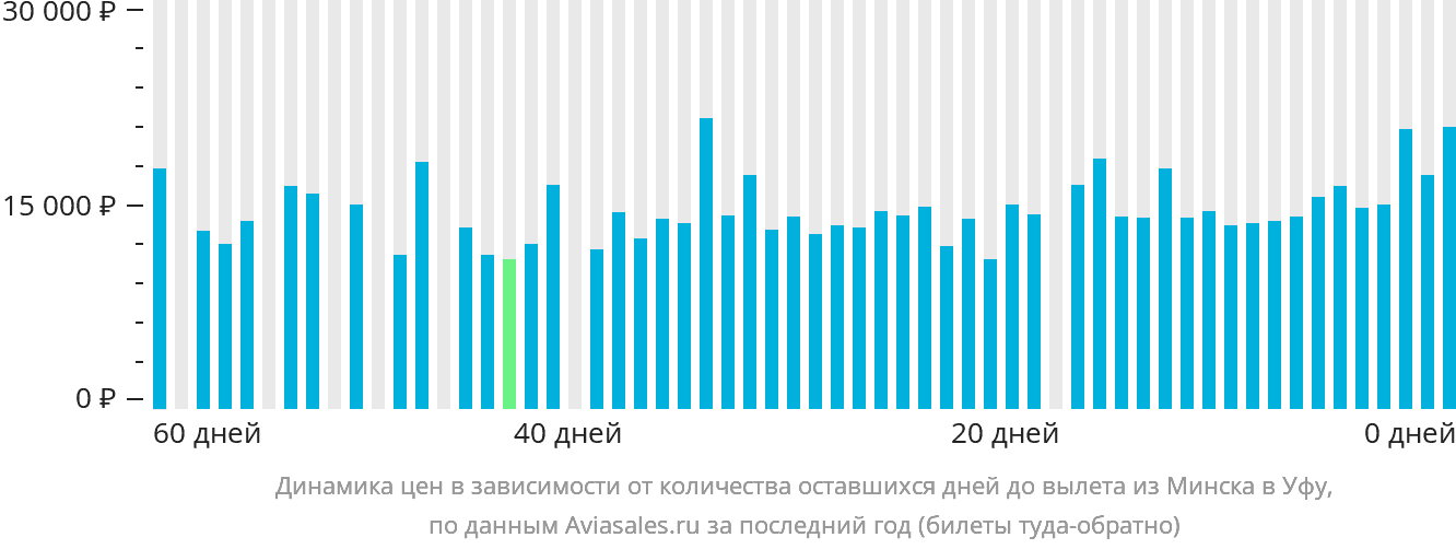 Динамика цен в зависимости от количества оставшихся дней до вылета из Минска в Уфу