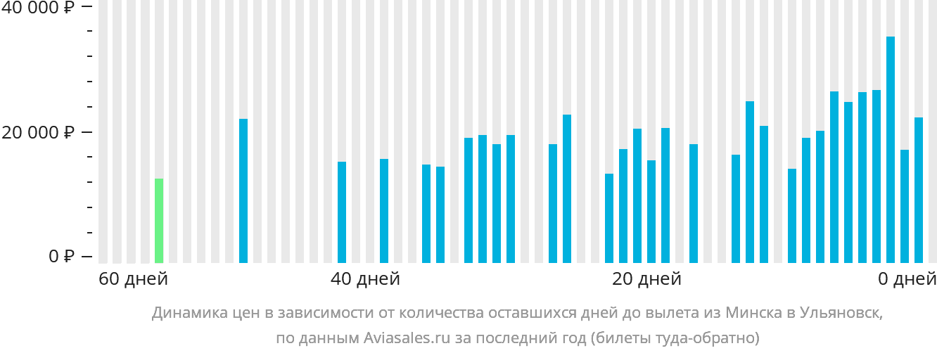 Динамика цен в зависимости от количества оставшихся дней до вылета из Минска в Ульяновск