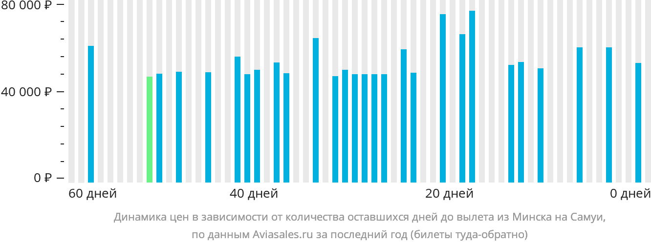 Динамика цен в зависимости от количества оставшихся дней до вылета из Минска на Самуй