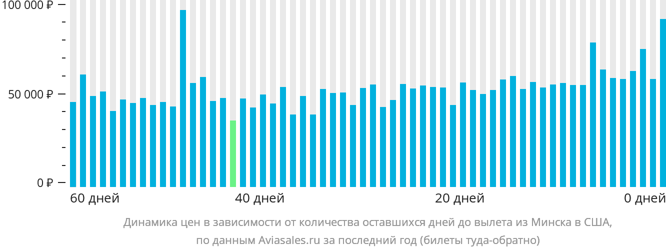 Динамика цен в зависимости от количества оставшихся дней до вылета из Минска в США