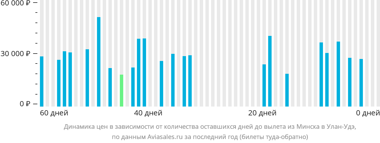 Динамика цен в зависимости от количества оставшихся дней до вылета из Минска в Улан-Удэ