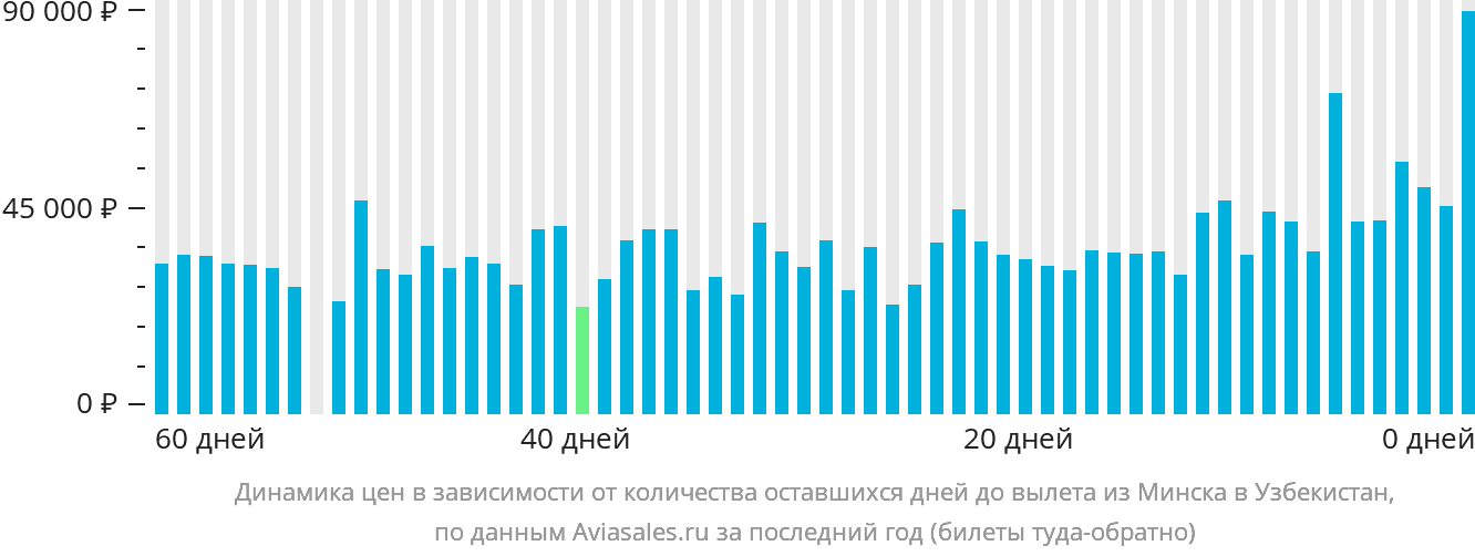 Динамика цен в зависимости от количества оставшихся дней до вылета из Минска в Узбекистан