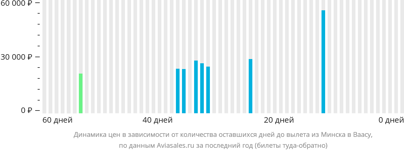 Динамика цен в зависимости от количества оставшихся дней до вылета из Минска в Ваасу