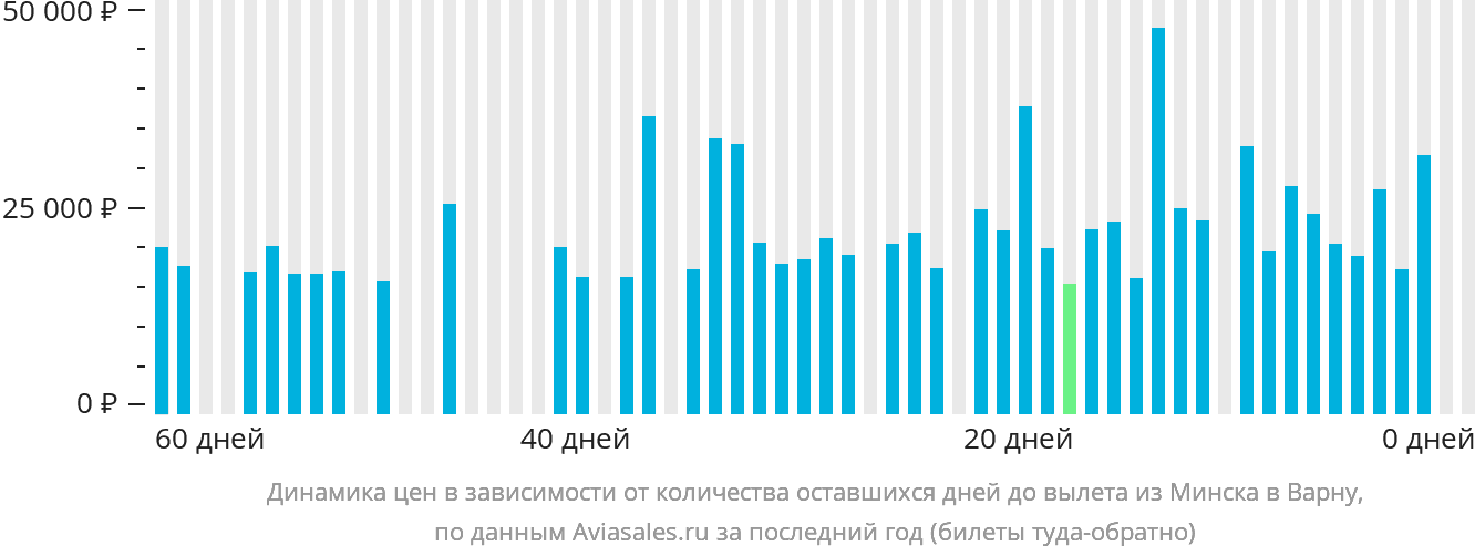 Динамика цен в зависимости от количества оставшихся дней до вылета из Минска в Варну