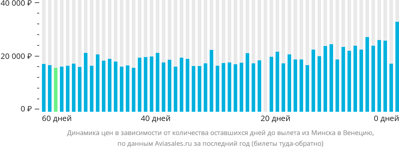 Динамика цен в зависимости от количества оставшихся дней до вылета из Минска в Венецию