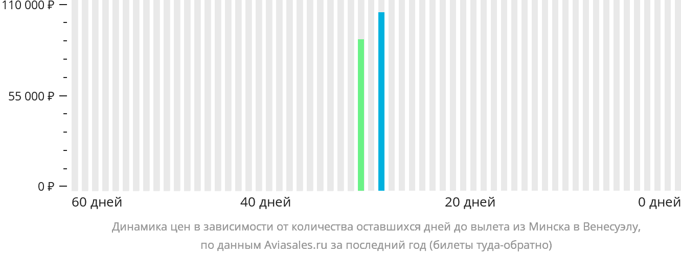 Динамика цен в зависимости от количества оставшихся дней до вылета из Минска в Венесуэлу