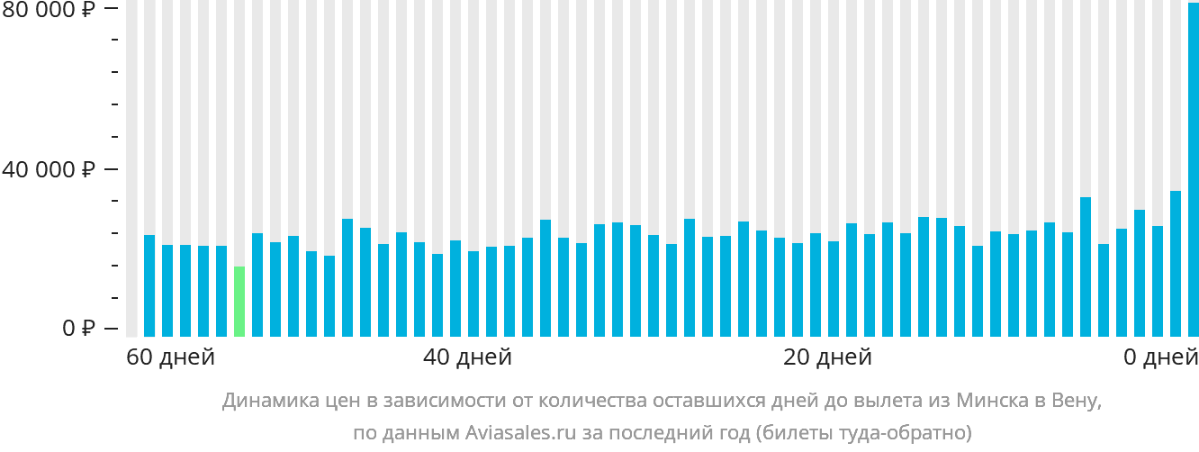Динамика цен в зависимости от количества оставшихся дней до вылета из Минска в Вену