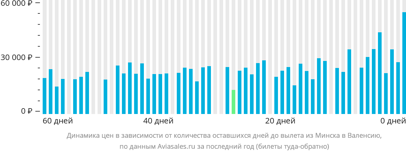 Динамика цен в зависимости от количества оставшихся дней до вылета из Минска в Валенсию