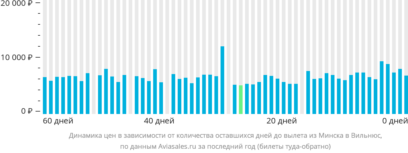Динамика цен в зависимости от количества оставшихся дней до вылета из Минска в Вильнюс