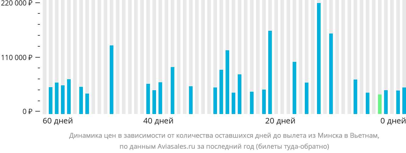 Динамика цен в зависимости от количества оставшихся дней до вылета из Минска в Вьетнам