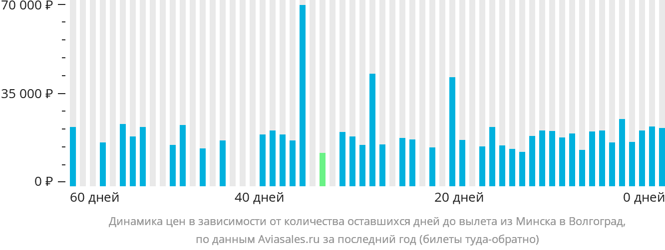 Динамика цен в зависимости от количества оставшихся дней до вылета из Минска в Волгоград