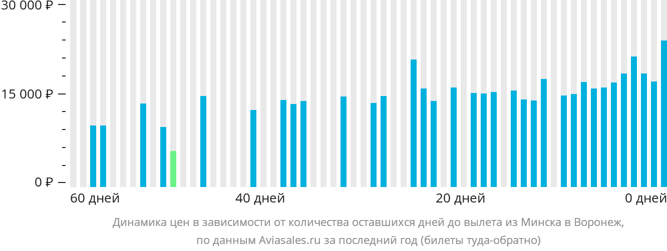 Динамика цен в зависимости от количества оставшихся дней до вылета из Минска в Воронеж