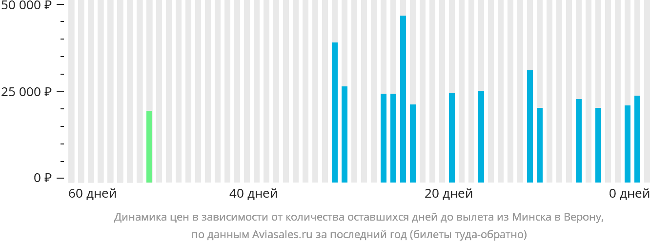 Динамика цен в зависимости от количества оставшихся дней до вылета из Минска в Верону