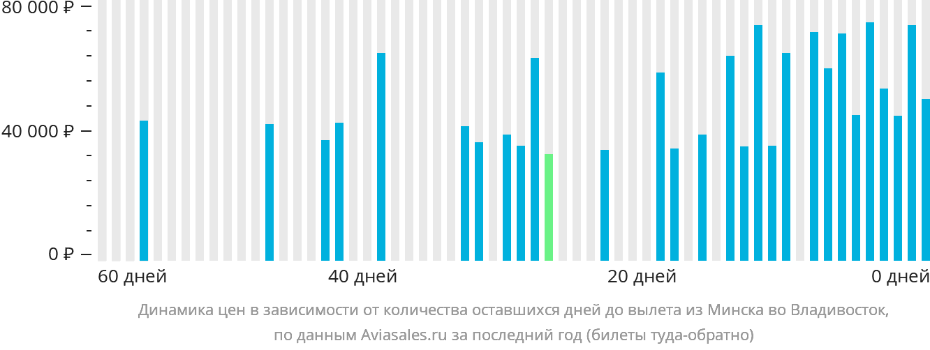 Динамика цен в зависимости от количества оставшихся дней до вылета из Минска во Владивосток