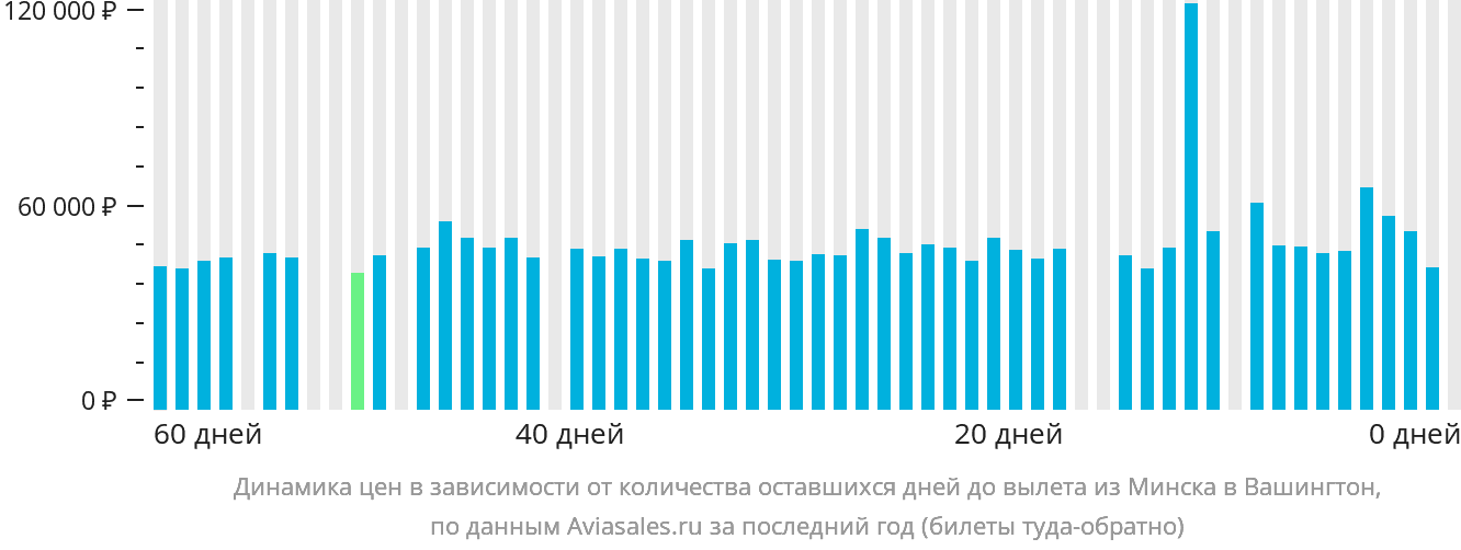 Динамика цен в зависимости от количества оставшихся дней до вылета из Минска в Вашингтон