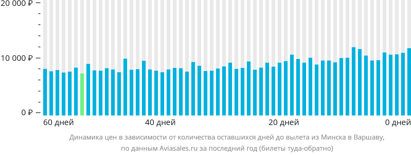 Динамика цен в зависимости от количества оставшихся дней до вылета из Минска в Варшаву