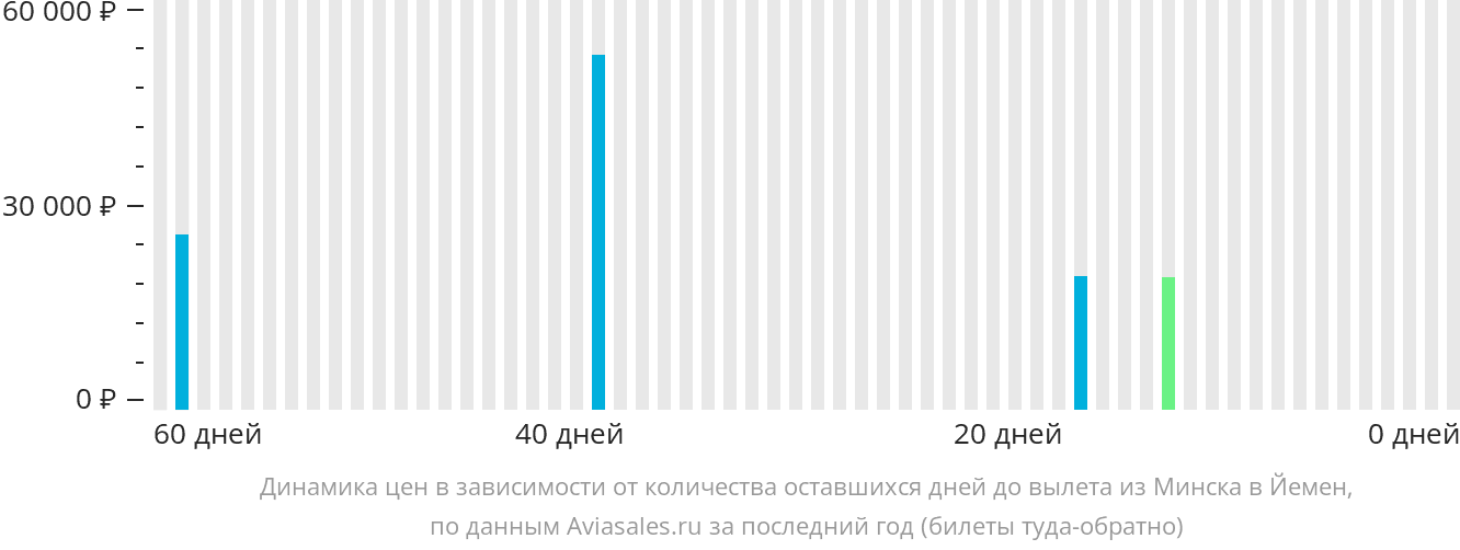Динамика цен в зависимости от количества оставшихся дней до вылета из Минска в Йемен