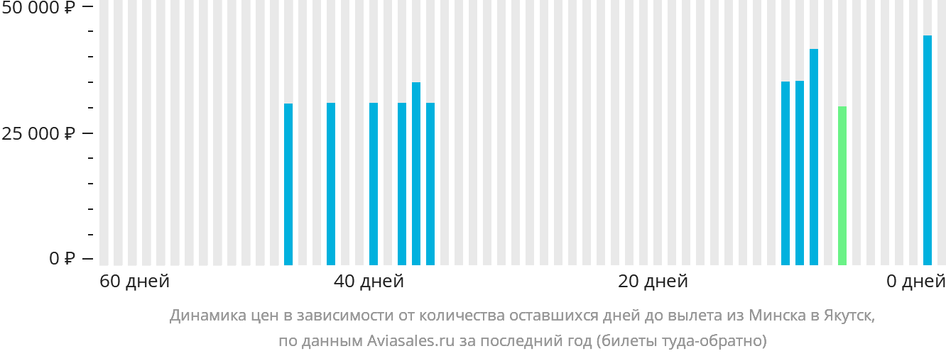 Динамика цен в зависимости от количества оставшихся дней до вылета из Минска в Якутск