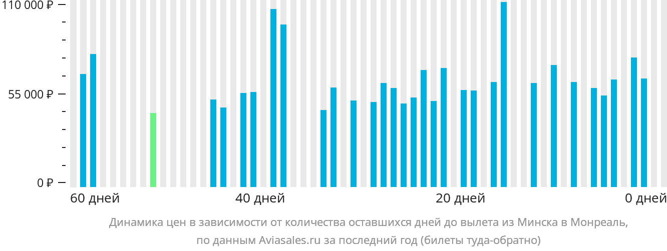 Динамика цен в зависимости от количества оставшихся дней до вылета из Минска в Монреаль