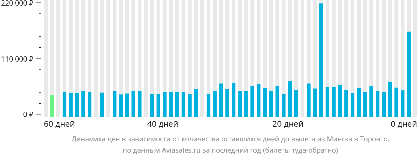 Динамика цен в зависимости от количества оставшихся дней до вылета из Минска в Торонто