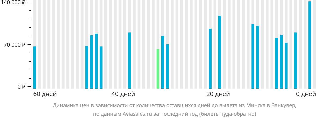 Динамика цен в зависимости от количества оставшихся дней до вылета из Минска в Ванкувер